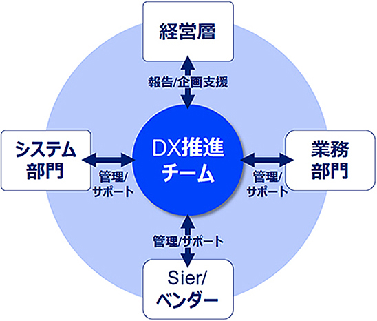 DX推進チームが経営層・システム部門・業務部門・Sier/ベンダーいずれも支援