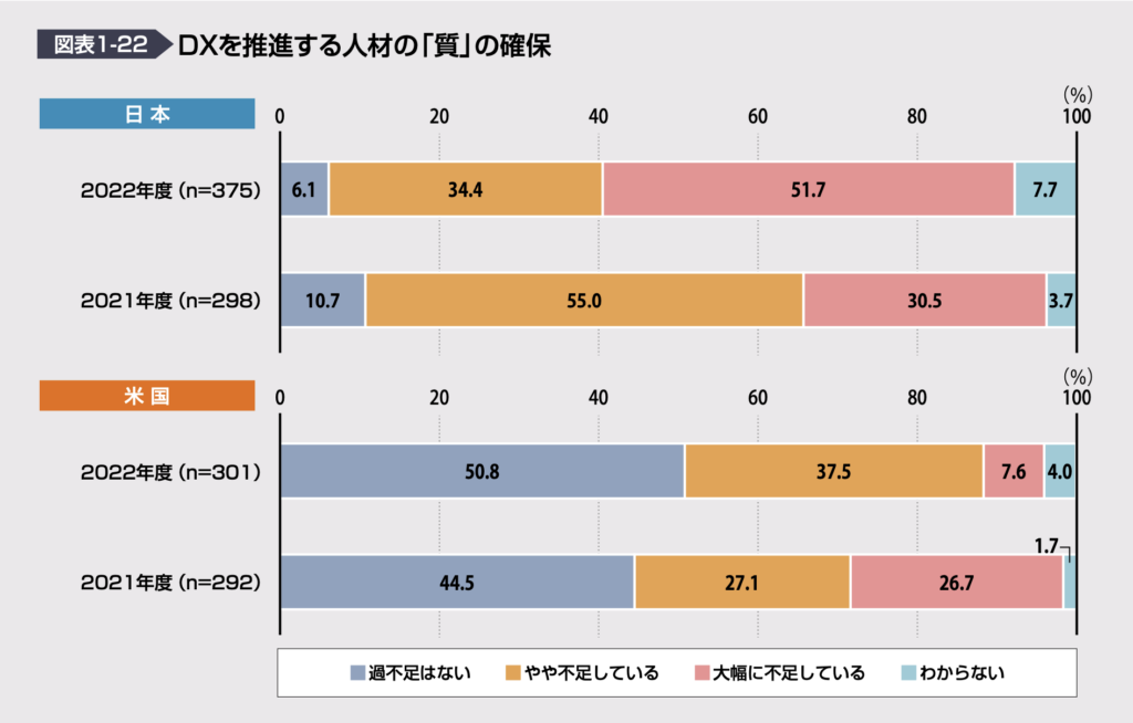 DXを推進する人材の「質」の確保