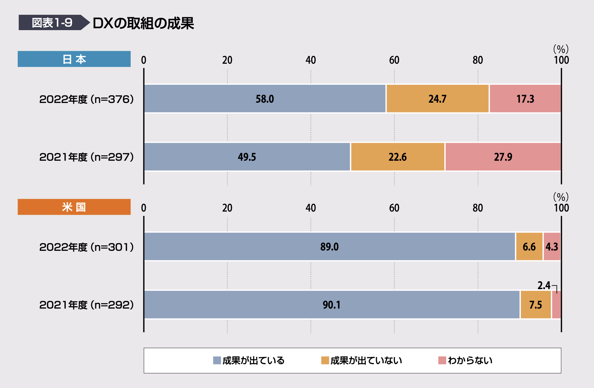 DXの取組の結果