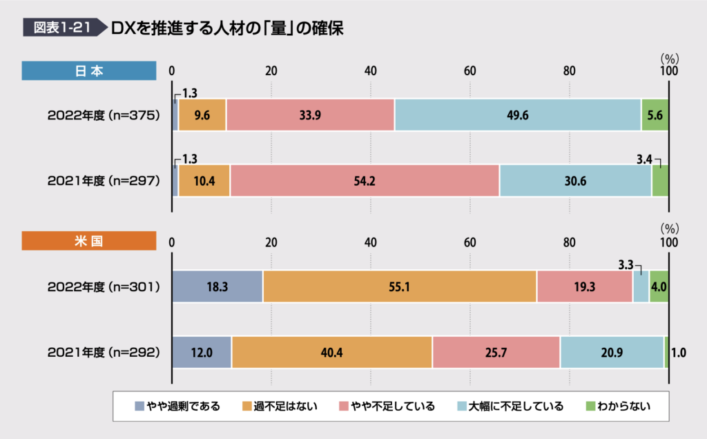 DXを推進する人材の「量」の確保