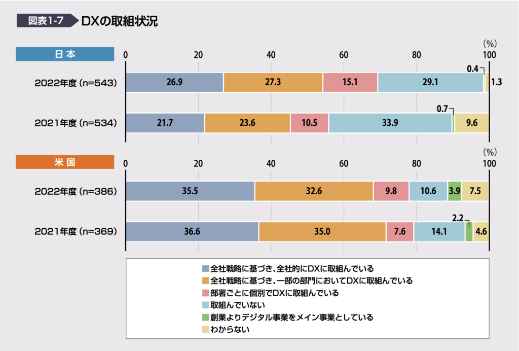 DXの取組状況